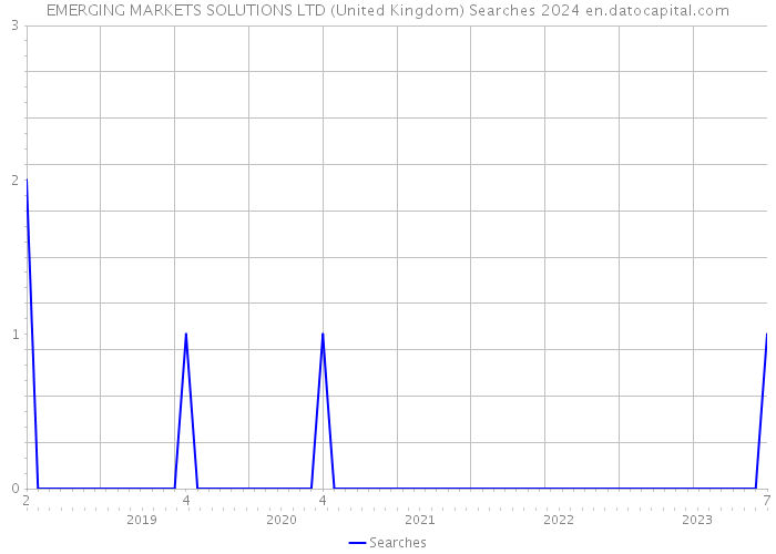 EMERGING MARKETS SOLUTIONS LTD (United Kingdom) Searches 2024 