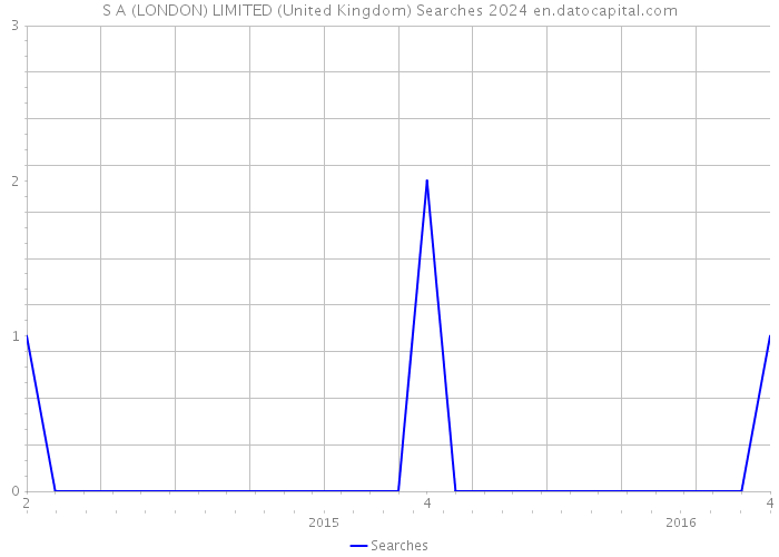 S A (LONDON) LIMITED (United Kingdom) Searches 2024 