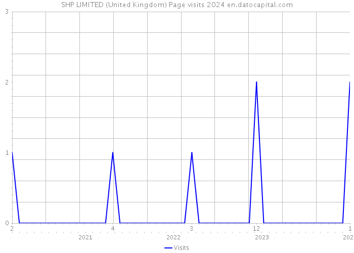 SHP LIMITED (United Kingdom) Page visits 2024 