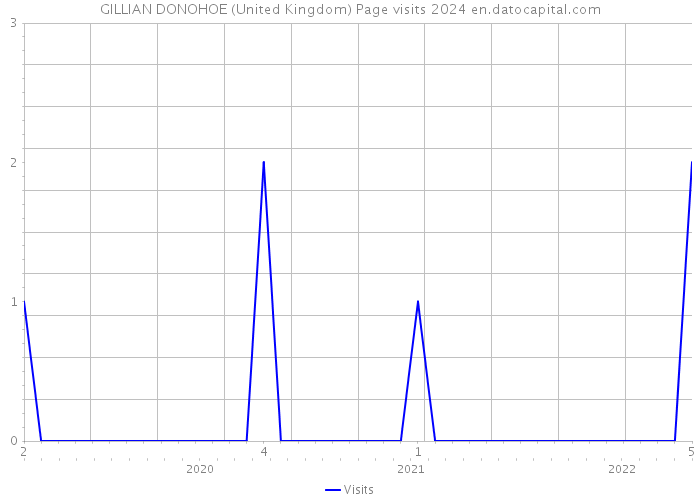 GILLIAN DONOHOE (United Kingdom) Page visits 2024 