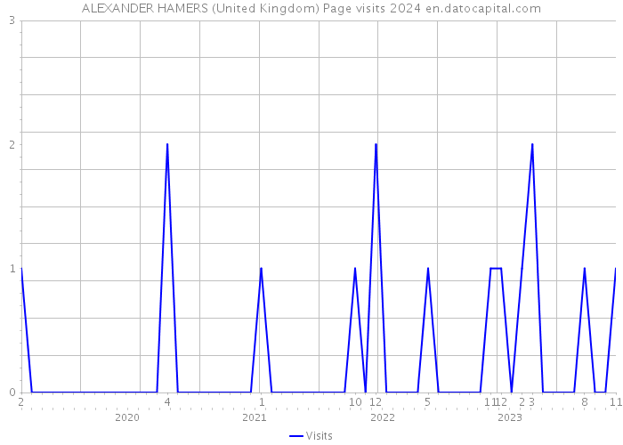 ALEXANDER HAMERS (United Kingdom) Page visits 2024 