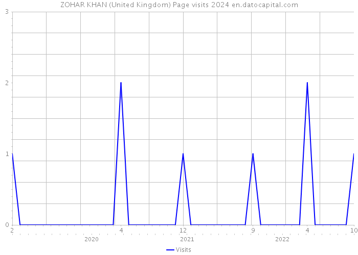 ZOHAR KHAN (United Kingdom) Page visits 2024 