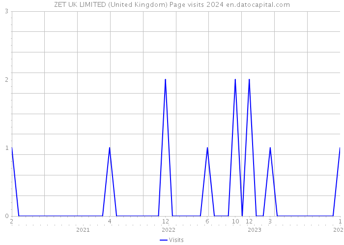 ZET UK LIMITED (United Kingdom) Page visits 2024 