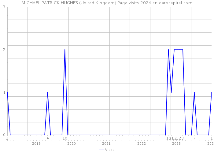 MICHAEL PATRICK HUGHES (United Kingdom) Page visits 2024 
