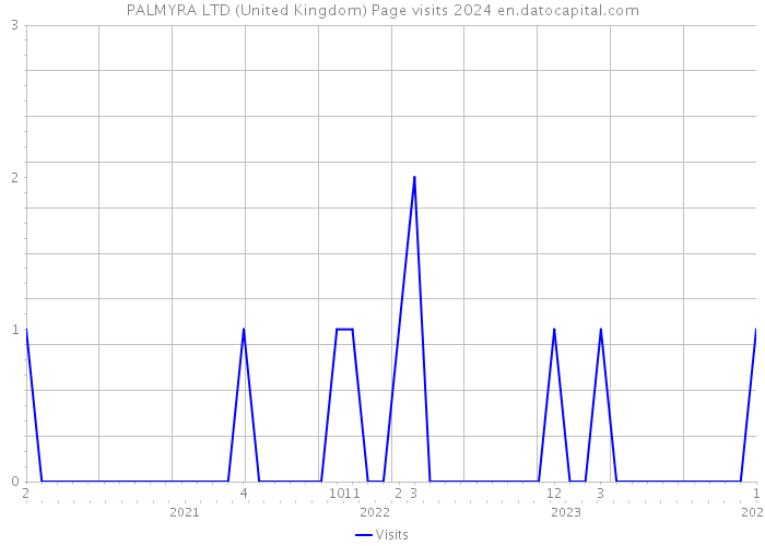 PALMYRA LTD (United Kingdom) Page visits 2024 