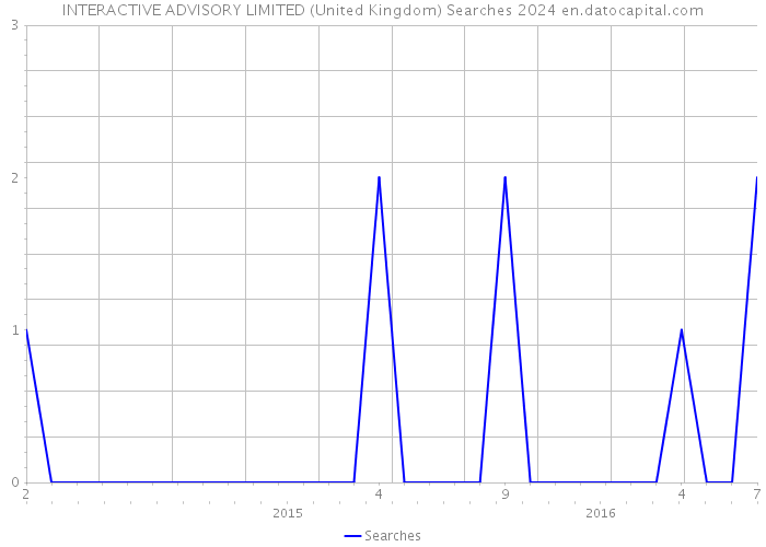 INTERACTIVE ADVISORY LIMITED (United Kingdom) Searches 2024 