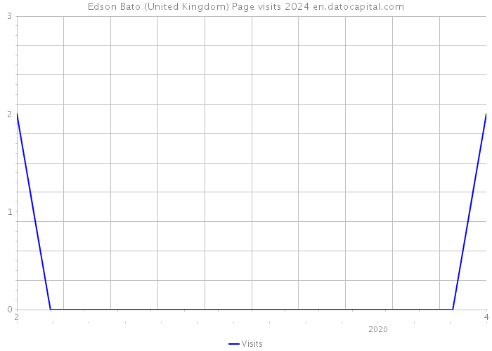 Edson Bato (United Kingdom) Page visits 2024 