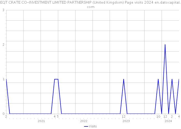 EQT CRATE CO-INVESTMENT LIMITED PARTNERSHIP (United Kingdom) Page visits 2024 
