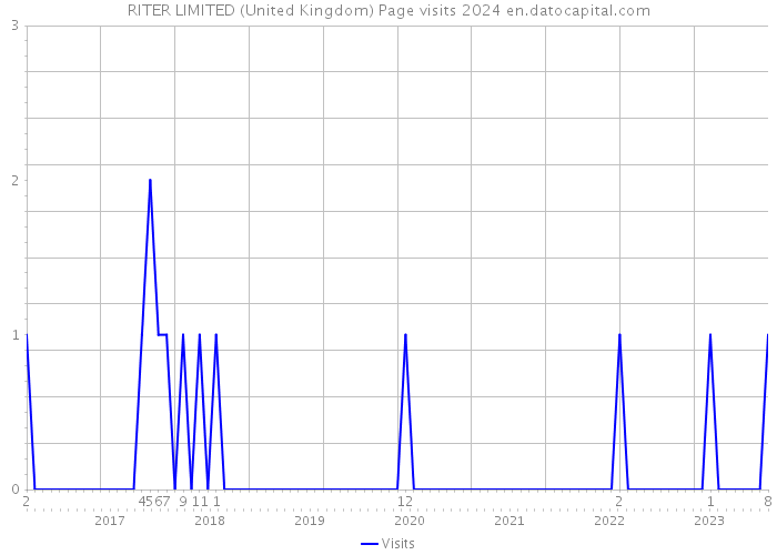 RITER LIMITED (United Kingdom) Page visits 2024 