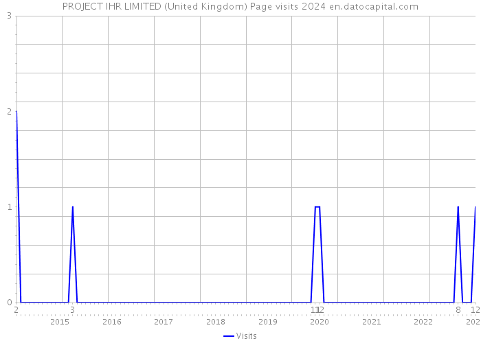 PROJECT IHR LIMITED (United Kingdom) Page visits 2024 