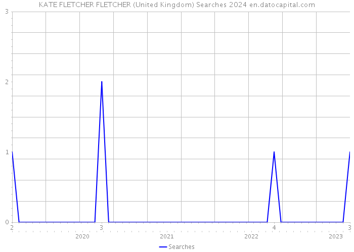 KATE FLETCHER FLETCHER (United Kingdom) Searches 2024 