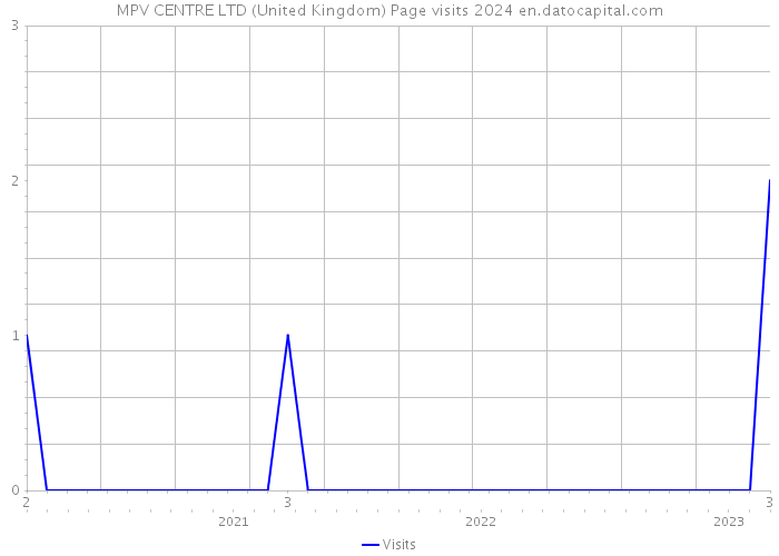 MPV CENTRE LTD (United Kingdom) Page visits 2024 