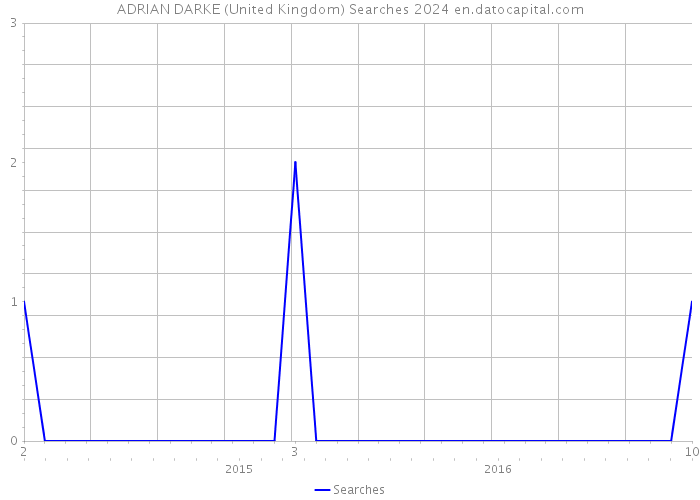 ADRIAN DARKE (United Kingdom) Searches 2024 