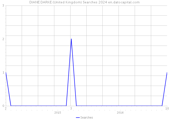 DIANE DARKE (United Kingdom) Searches 2024 