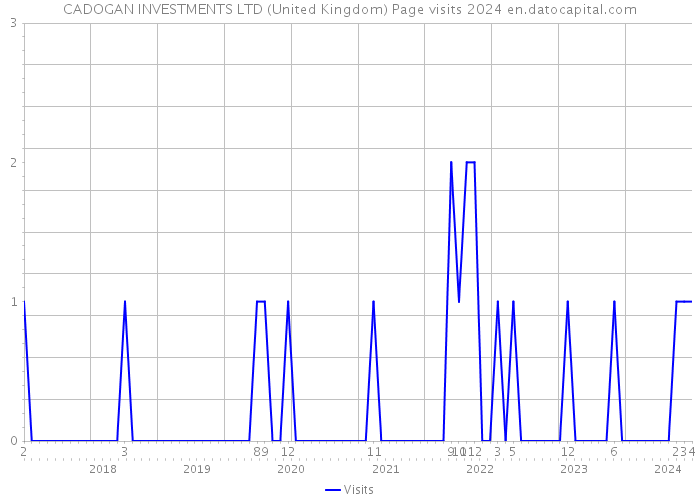 CADOGAN INVESTMENTS LTD (United Kingdom) Page visits 2024 