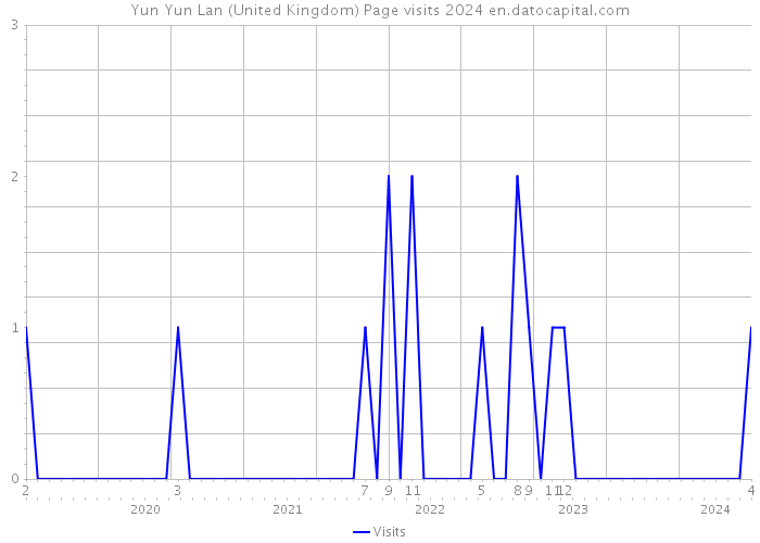 Yun Yun Lan (United Kingdom) Page visits 2024 
