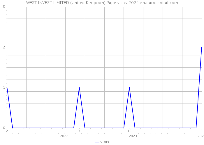 WEST INVEST LIMITED (United Kingdom) Page visits 2024 
