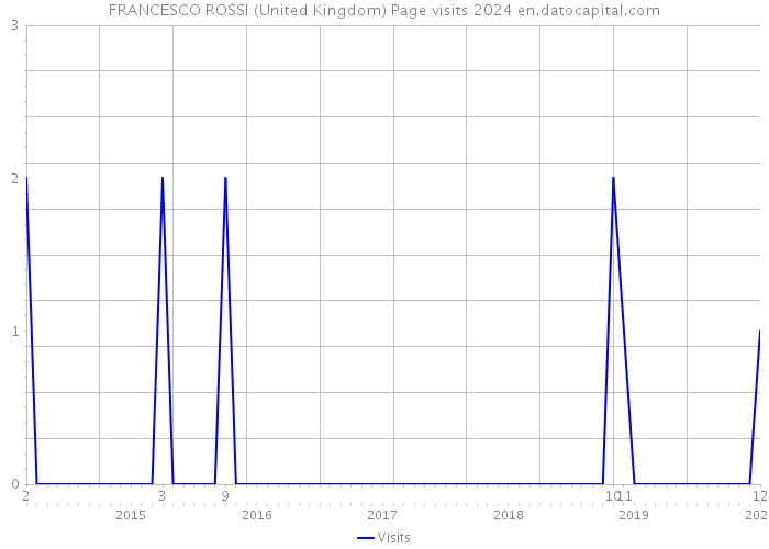 FRANCESCO ROSSI (United Kingdom) Page visits 2024 