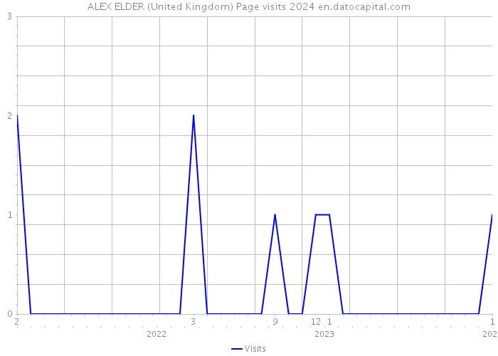 ALEX ELDER (United Kingdom) Page visits 2024 