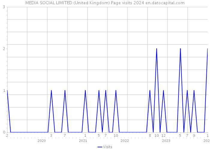 MEDIA SOCIAL LIMITED (United Kingdom) Page visits 2024 