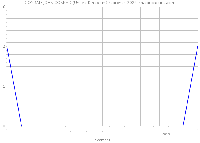 CONRAD JOHN CONRAD (United Kingdom) Searches 2024 