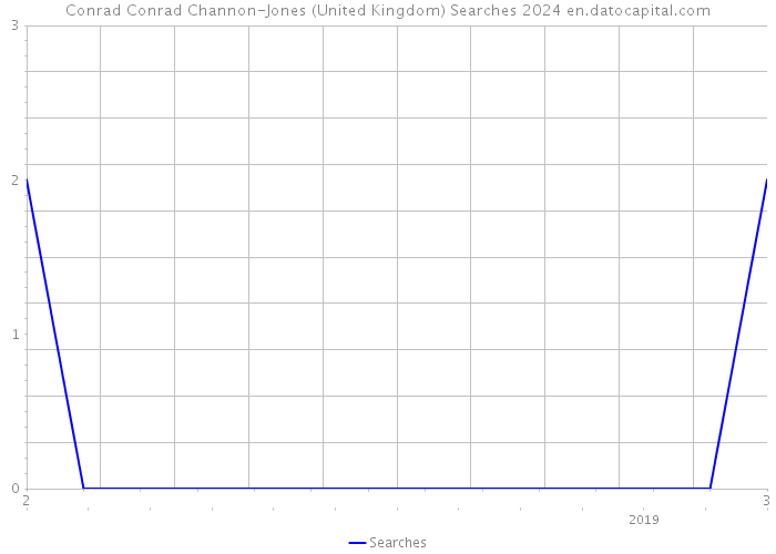 Conrad Conrad Channon-Jones (United Kingdom) Searches 2024 