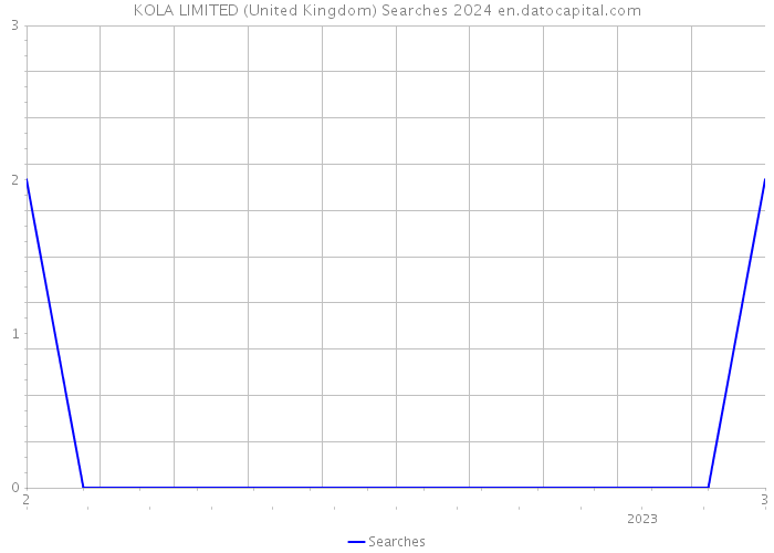 KOLA LIMITED (United Kingdom) Searches 2024 