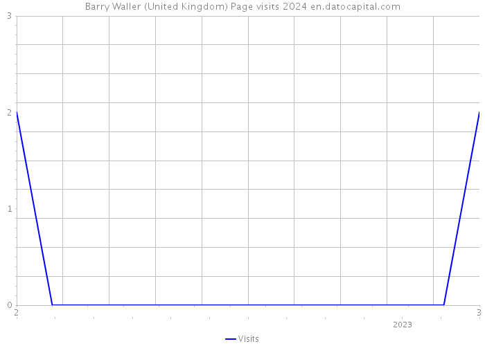 Barry Waller (United Kingdom) Page visits 2024 