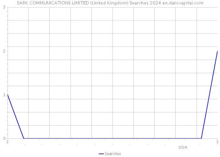 SARK COMMUNICATIONS LIMITED (United Kingdom) Searches 2024 