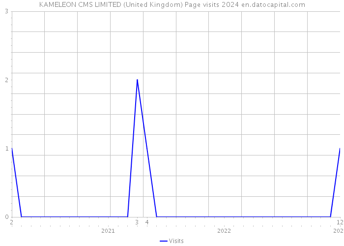 KAMELEON CMS LIMITED (United Kingdom) Page visits 2024 