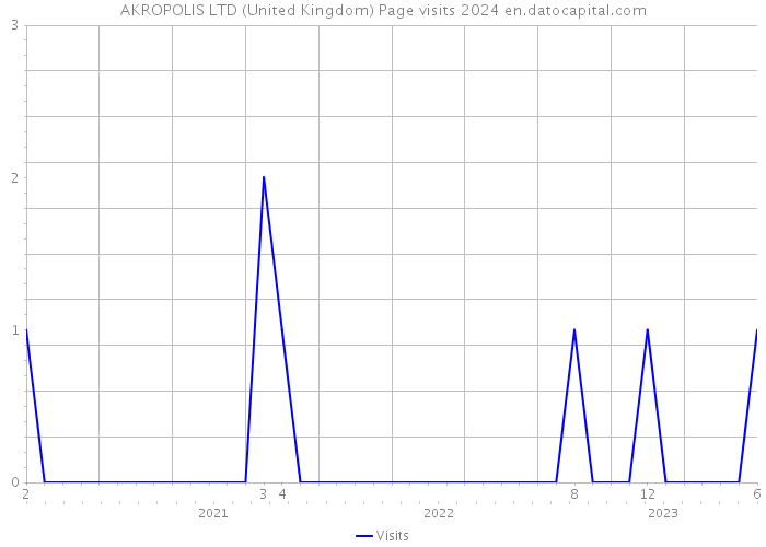 AKROPOLIS LTD (United Kingdom) Page visits 2024 