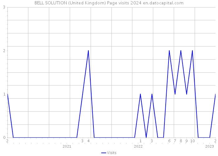 BELL SOLUTION (United Kingdom) Page visits 2024 