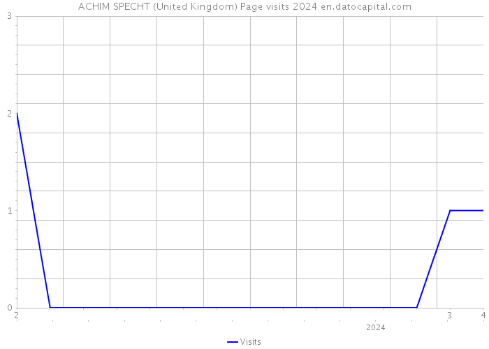 ACHIM SPECHT (United Kingdom) Page visits 2024 