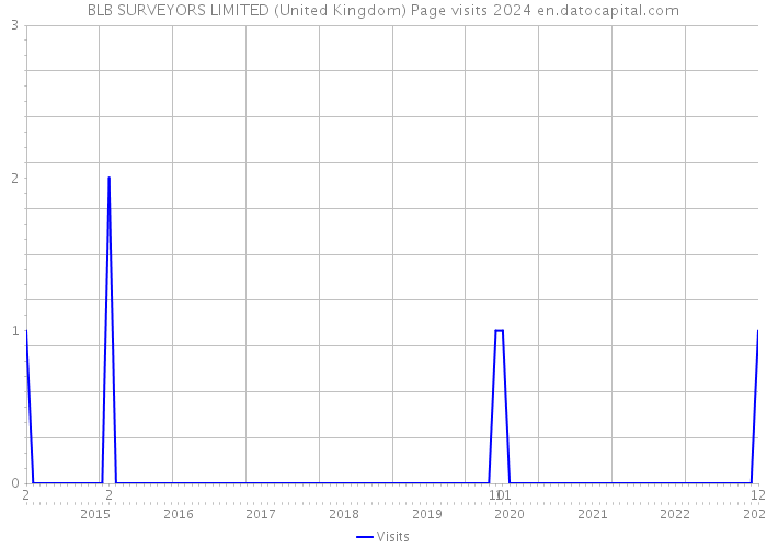 BLB SURVEYORS LIMITED (United Kingdom) Page visits 2024 