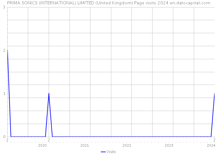 PRIMA SONICS (INTERNATIONAL) LIMITED (United Kingdom) Page visits 2024 