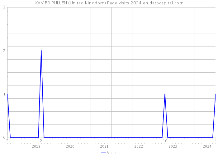 XAVIER PULLEN (United Kingdom) Page visits 2024 