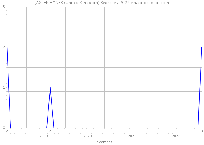 JASPER HYNES (United Kingdom) Searches 2024 