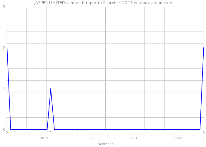 JASPER LIMITED (United Kingdom) Searches 2024 