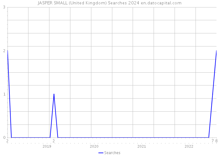 JASPER SMALL (United Kingdom) Searches 2024 