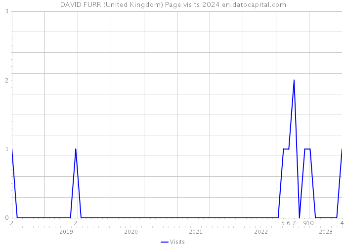 DAVID FURR (United Kingdom) Page visits 2024 