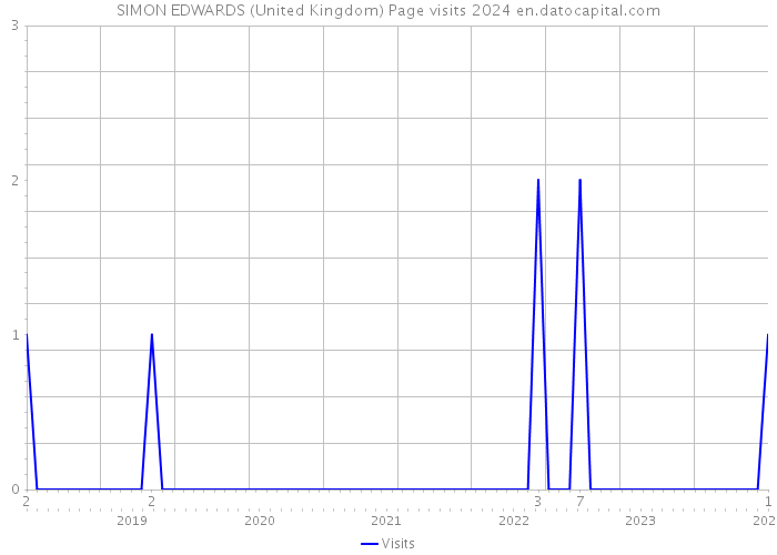 SIMON EDWARDS (United Kingdom) Page visits 2024 