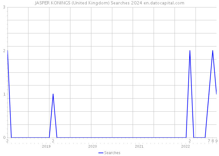 JASPER KONINGS (United Kingdom) Searches 2024 
