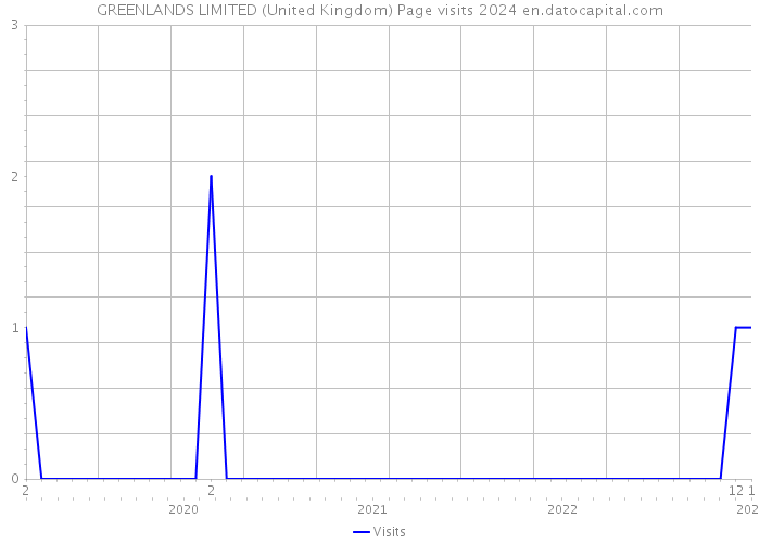 GREENLANDS LIMITED (United Kingdom) Page visits 2024 