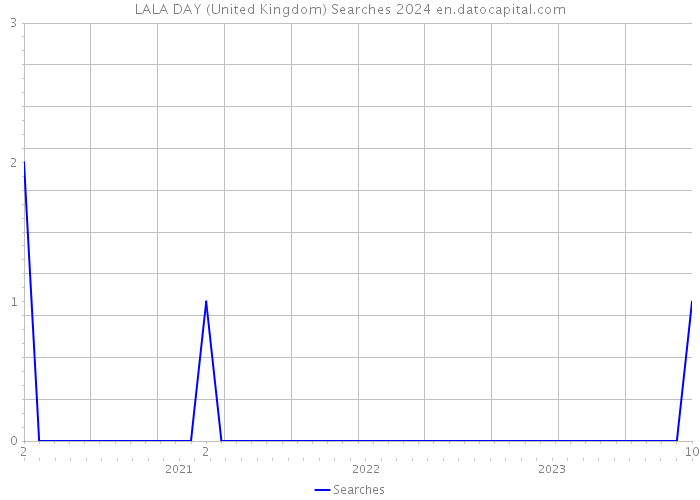 LALA DAY (United Kingdom) Searches 2024 