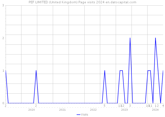 PEF LIMITED (United Kingdom) Page visits 2024 