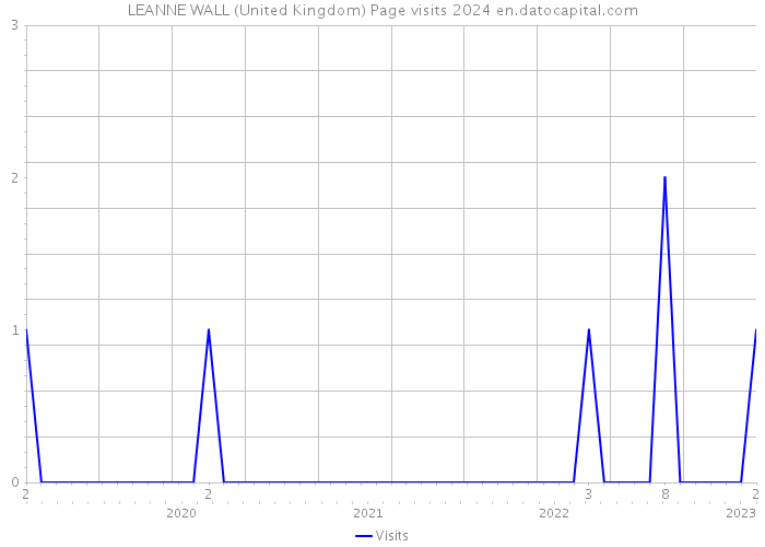 LEANNE WALL (United Kingdom) Page visits 2024 