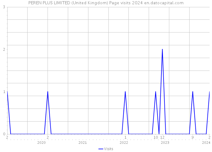PEREN PLUS LIMITED (United Kingdom) Page visits 2024 