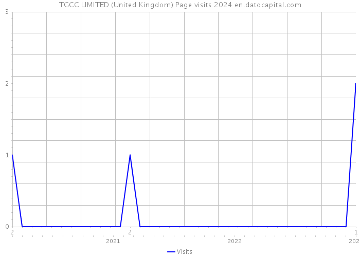 TGCC LIMITED (United Kingdom) Page visits 2024 