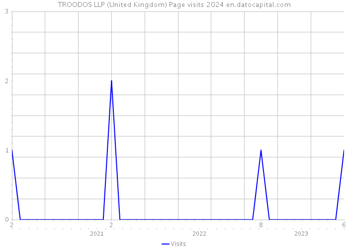 TROODOS LLP (United Kingdom) Page visits 2024 