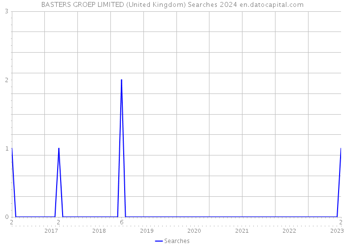 BASTERS GROEP LIMITED (United Kingdom) Searches 2024 